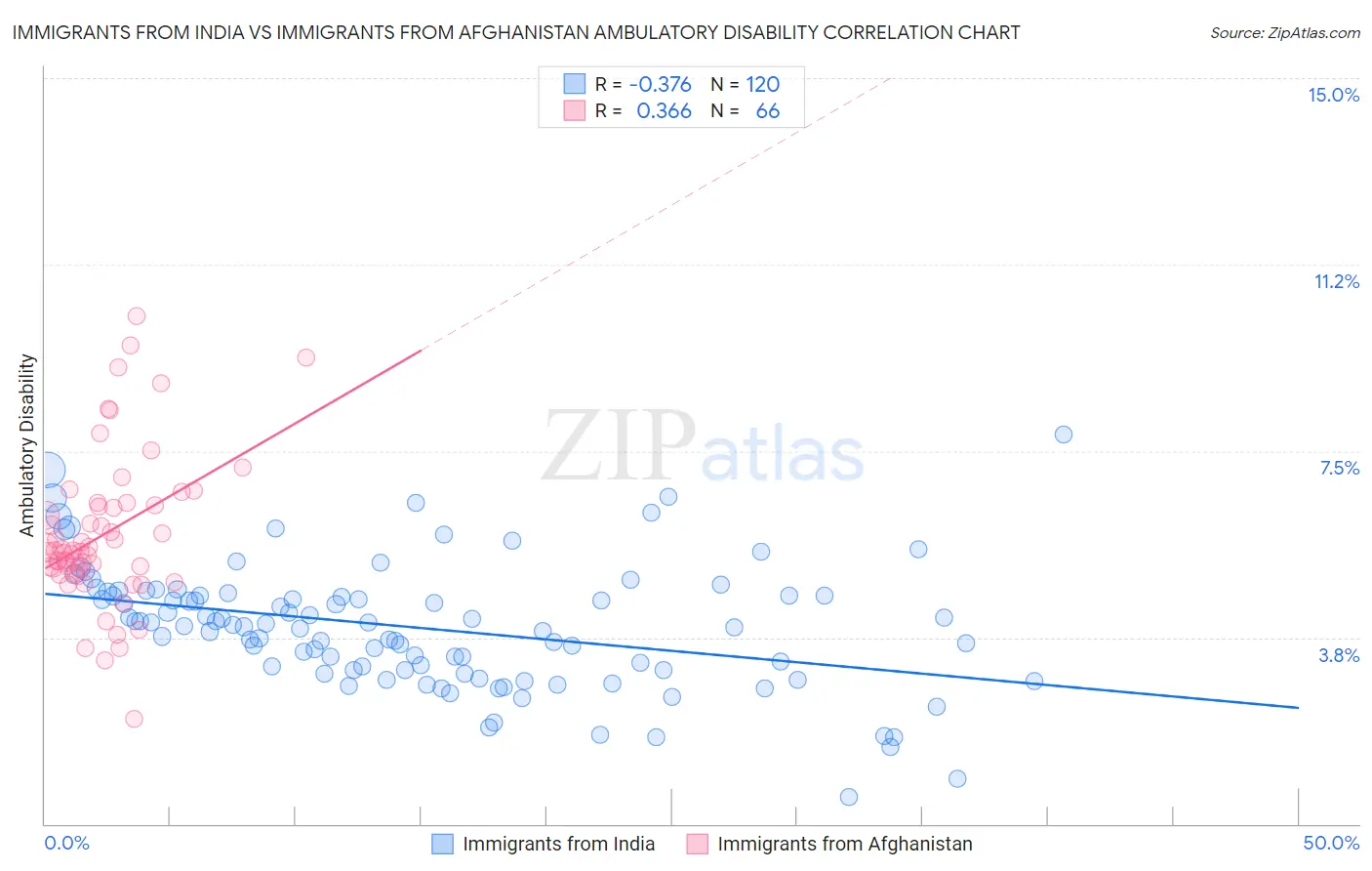 Immigrants from India vs Immigrants from Afghanistan Ambulatory Disability