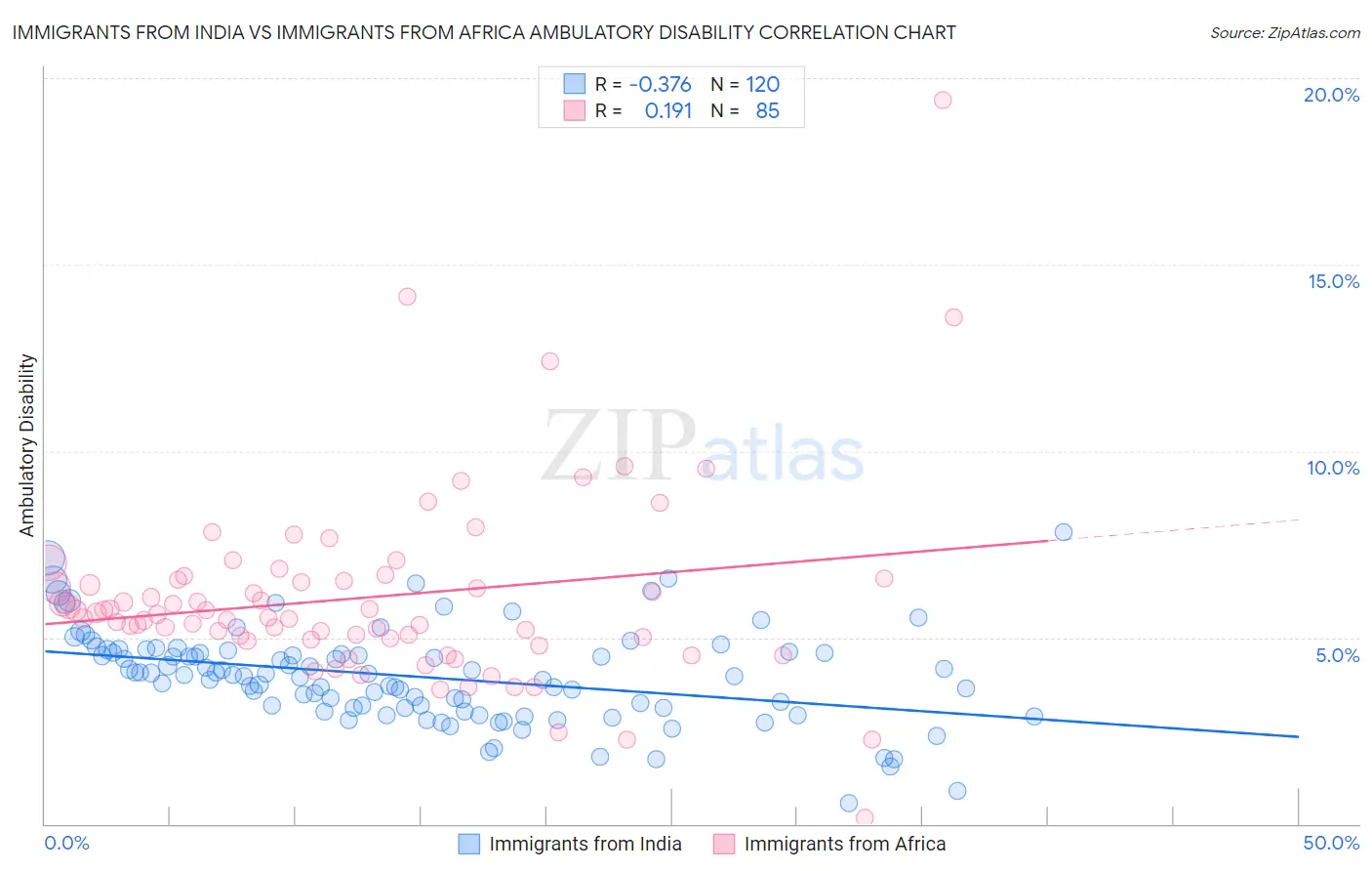 Immigrants from India vs Immigrants from Africa Ambulatory Disability