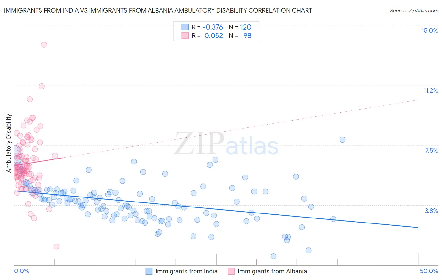Immigrants from India vs Immigrants from Albania Ambulatory Disability