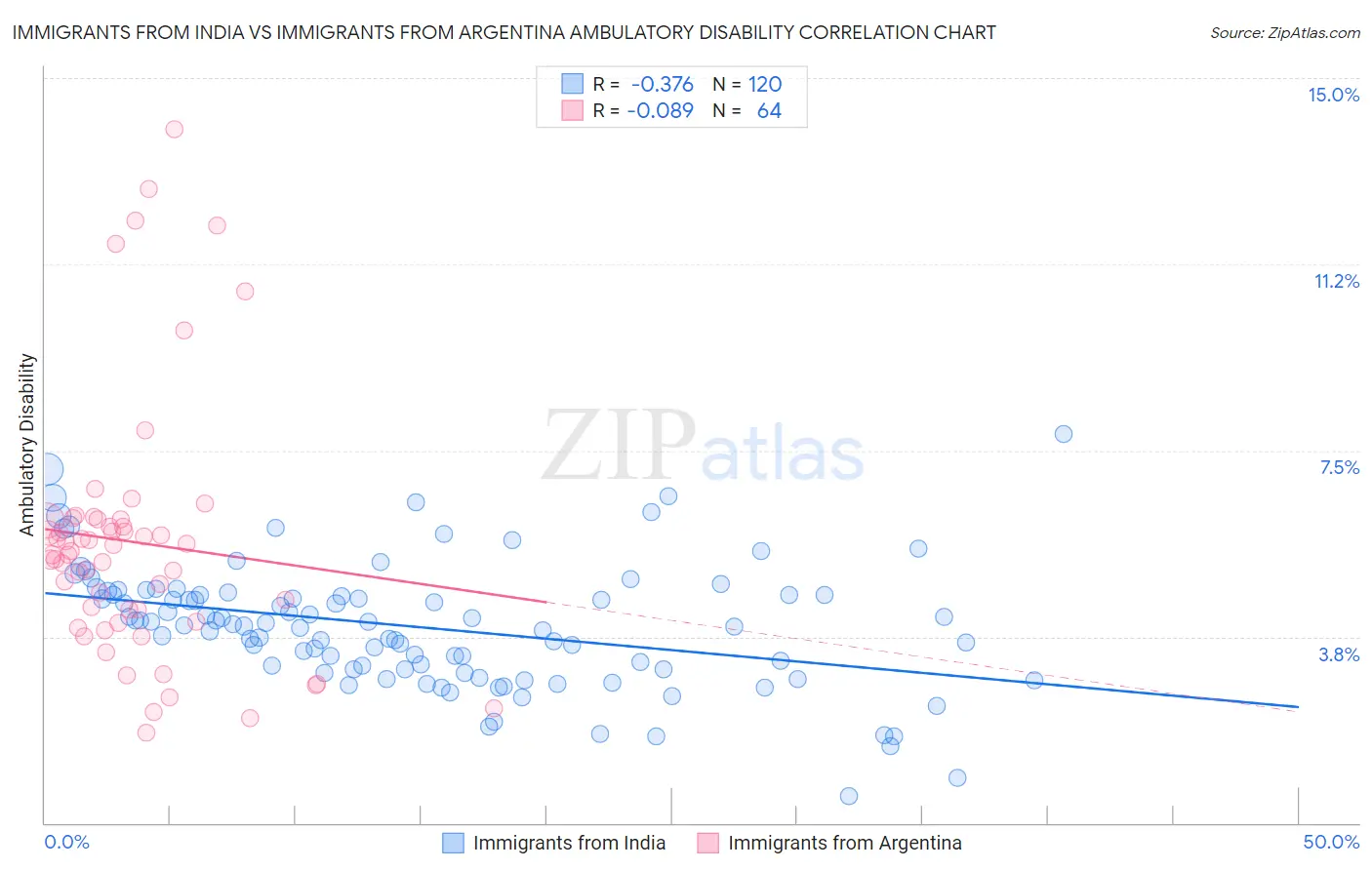 Immigrants from India vs Immigrants from Argentina Ambulatory Disability