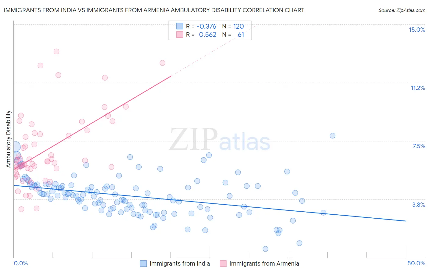 Immigrants from India vs Immigrants from Armenia Ambulatory Disability