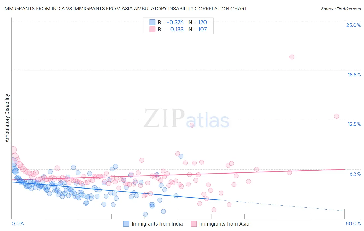 Immigrants from India vs Immigrants from Asia Ambulatory Disability