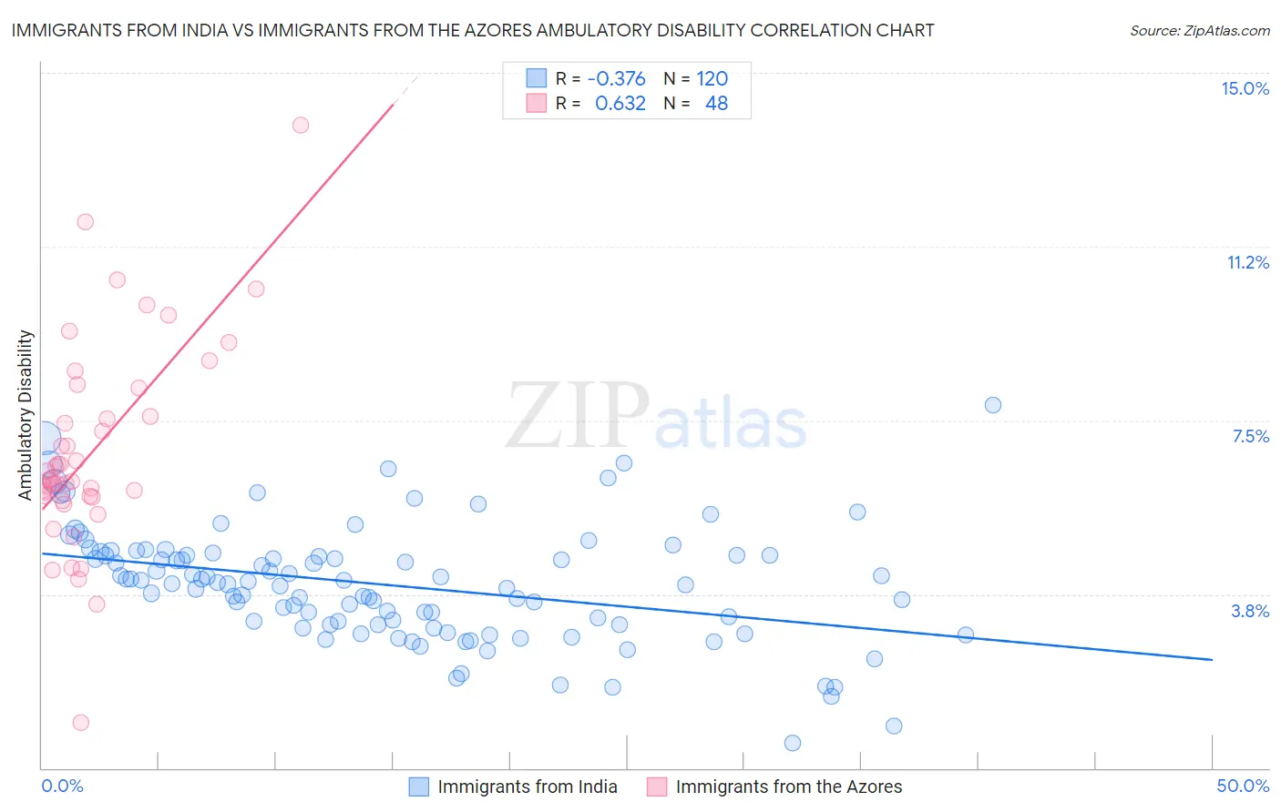 Immigrants from India vs Immigrants from the Azores Ambulatory Disability