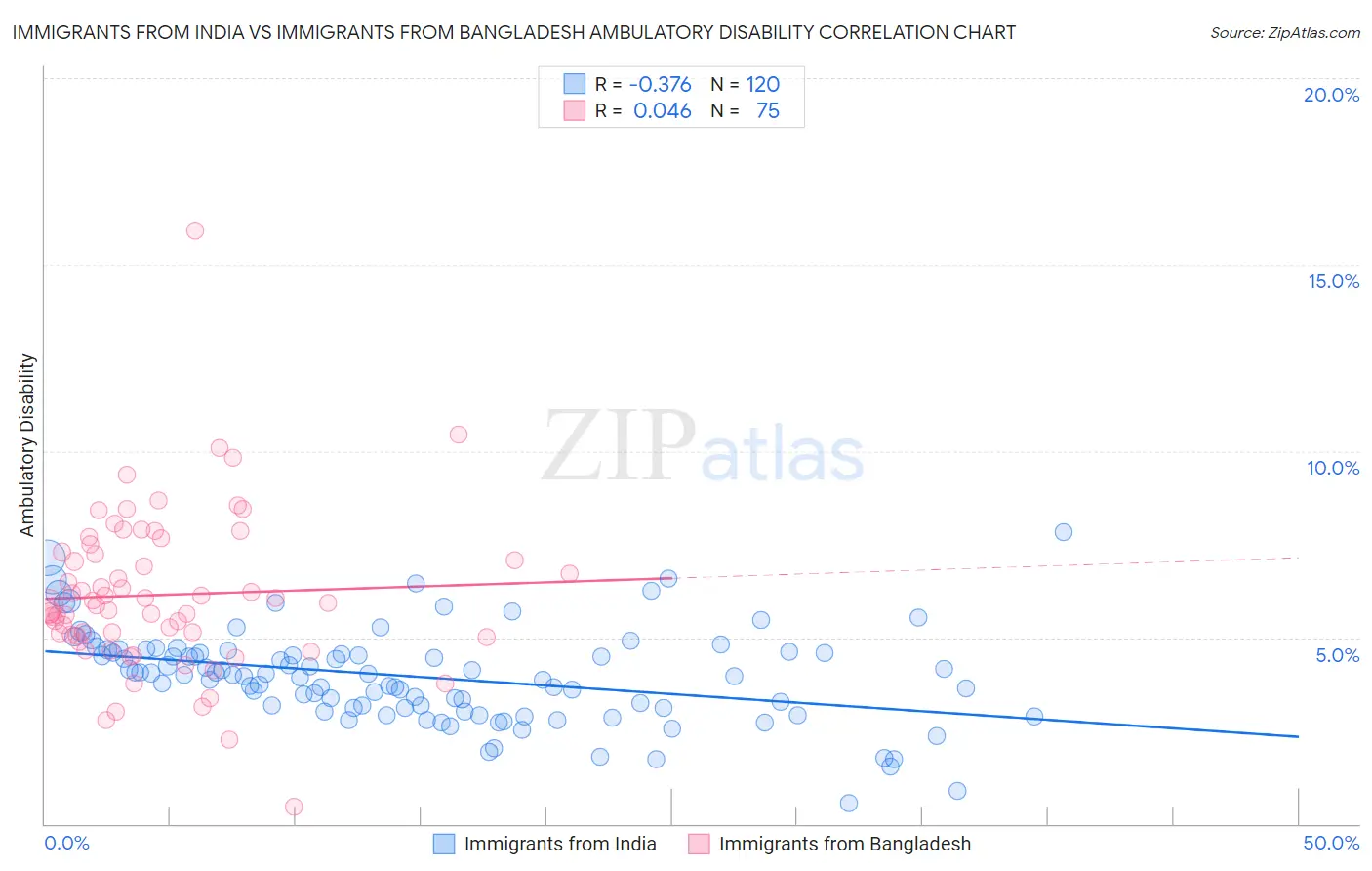 Immigrants from India vs Immigrants from Bangladesh Ambulatory Disability