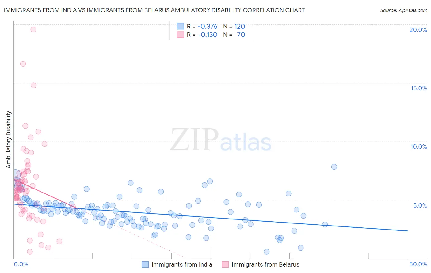 Immigrants from India vs Immigrants from Belarus Ambulatory Disability