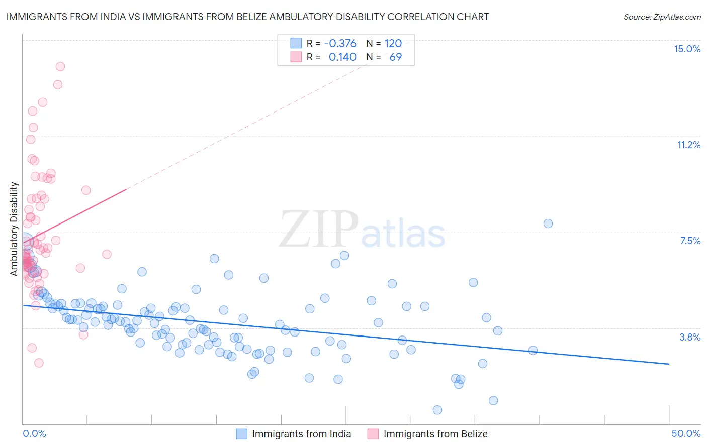Immigrants from India vs Immigrants from Belize Ambulatory Disability