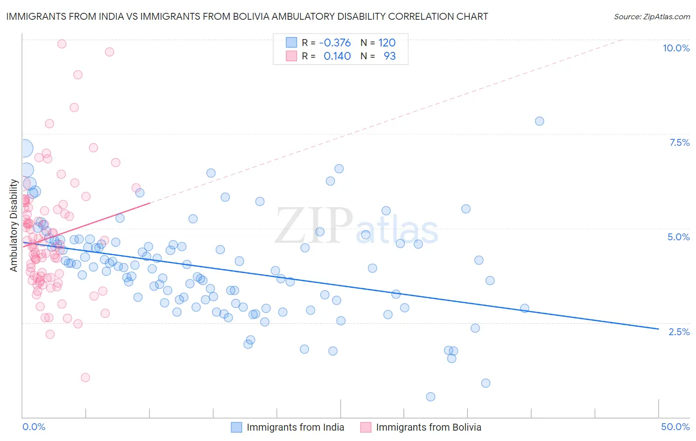 Immigrants from India vs Immigrants from Bolivia Ambulatory Disability