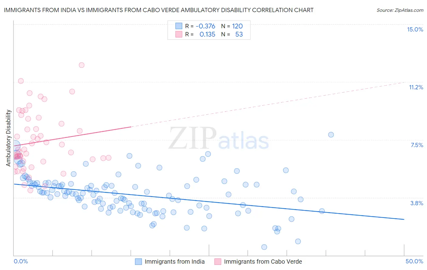 Immigrants from India vs Immigrants from Cabo Verde Ambulatory Disability