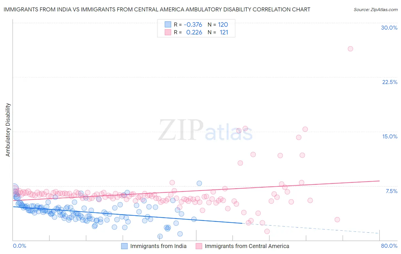 Immigrants from India vs Immigrants from Central America Ambulatory Disability