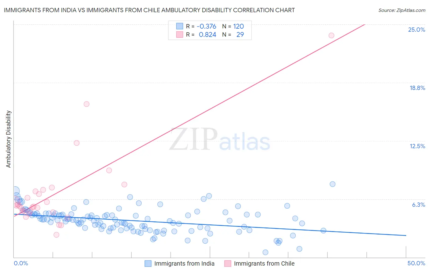 Immigrants from India vs Immigrants from Chile Ambulatory Disability