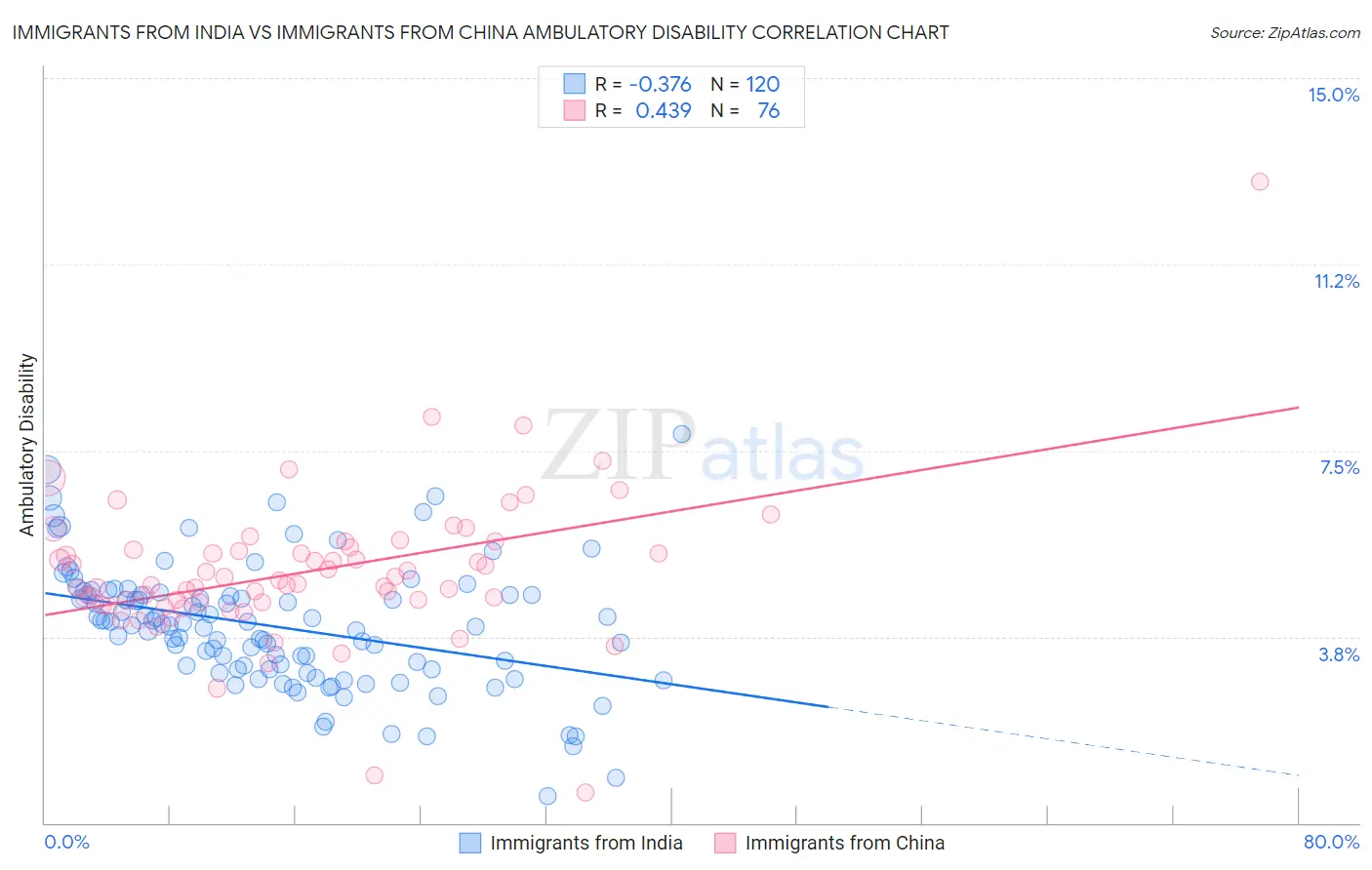 Immigrants from India vs Immigrants from China Ambulatory Disability