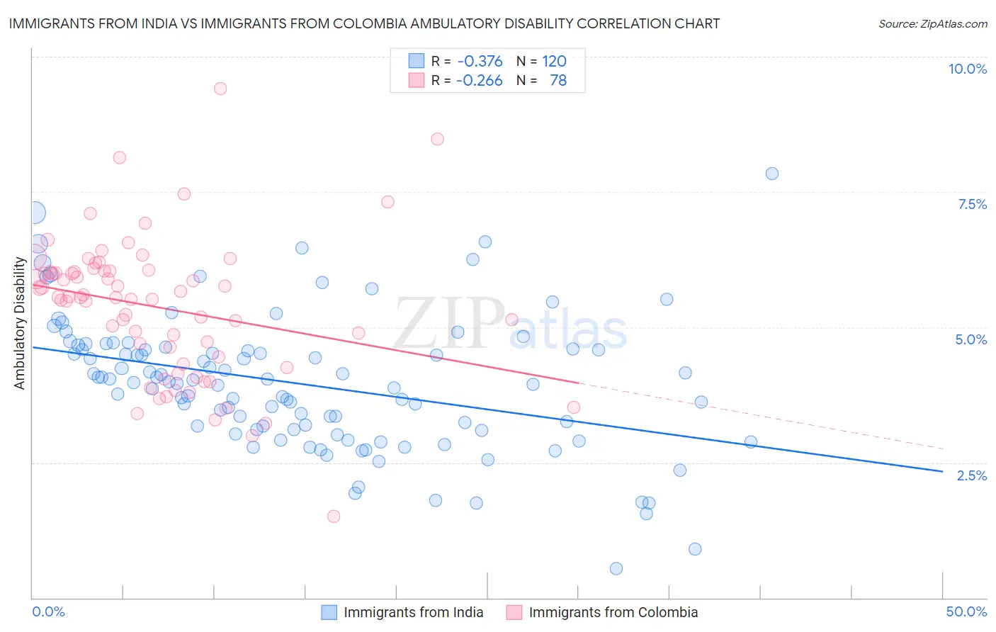 Immigrants from India vs Immigrants from Colombia Ambulatory Disability