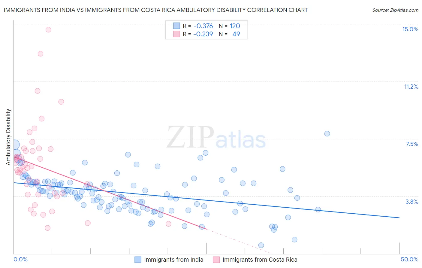 Immigrants from India vs Immigrants from Costa Rica Ambulatory Disability