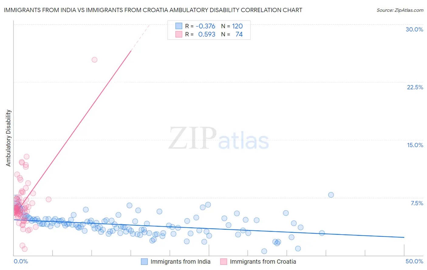 Immigrants from India vs Immigrants from Croatia Ambulatory Disability