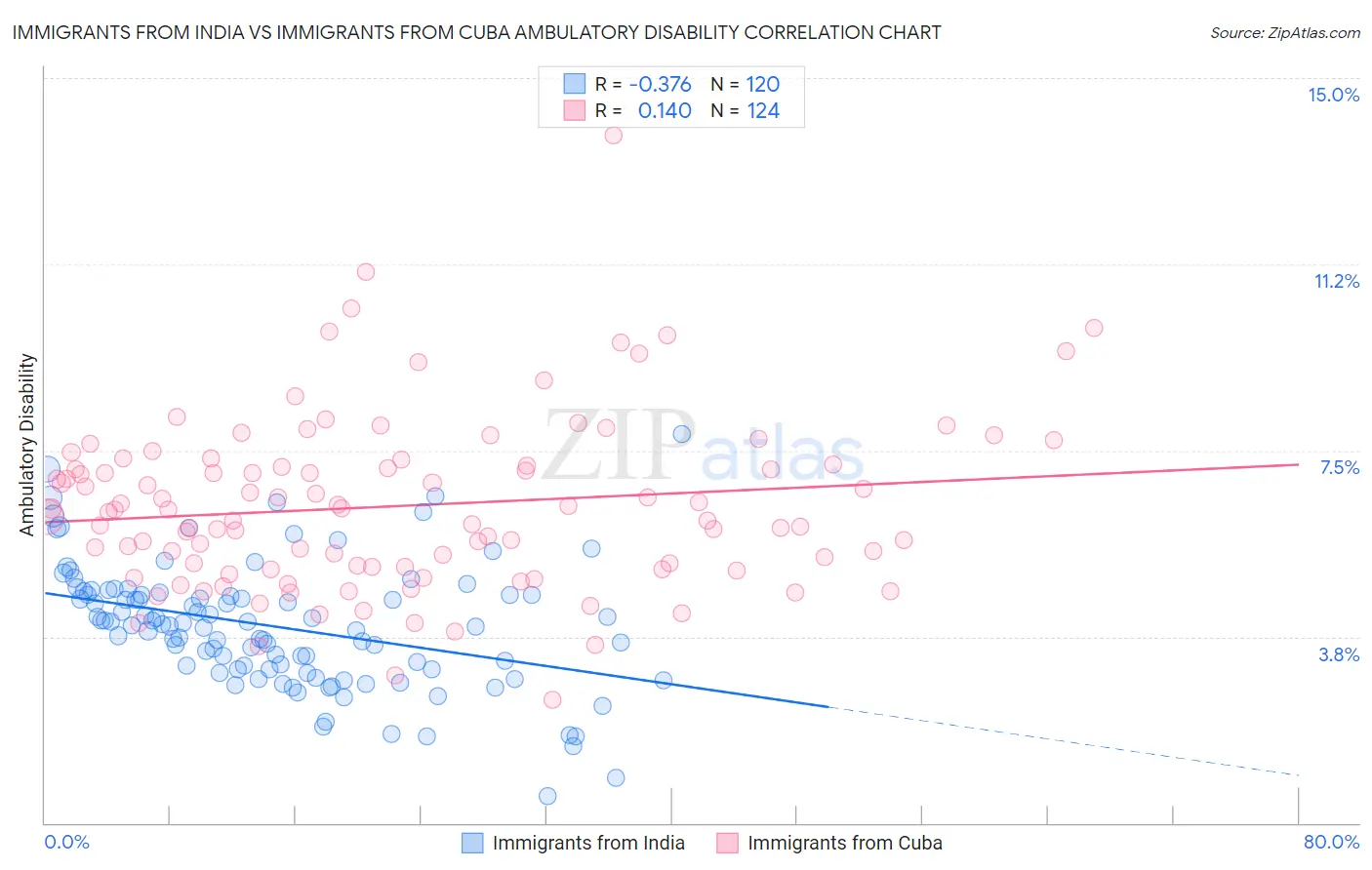 Immigrants from India vs Immigrants from Cuba Ambulatory Disability