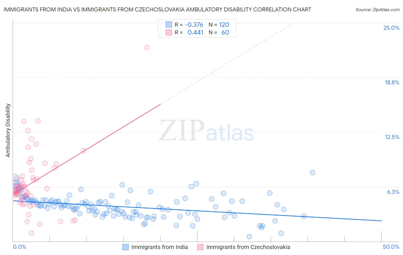 Immigrants from India vs Immigrants from Czechoslovakia Ambulatory Disability