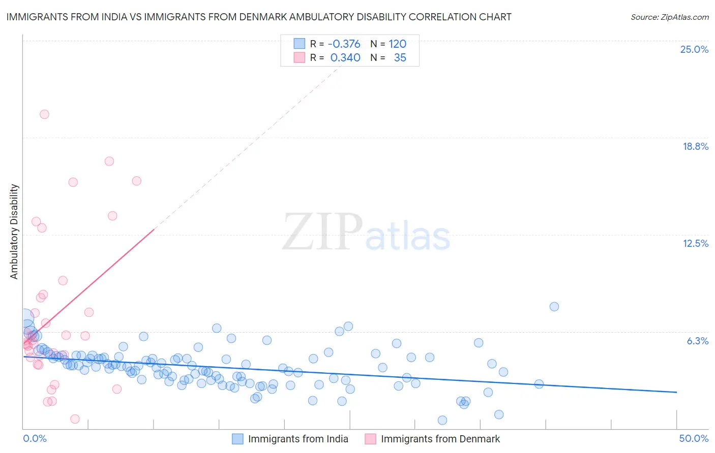 Immigrants from India vs Immigrants from Denmark Ambulatory Disability