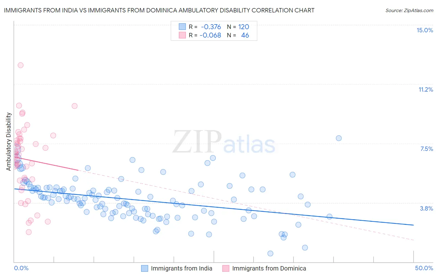 Immigrants from India vs Immigrants from Dominica Ambulatory Disability
