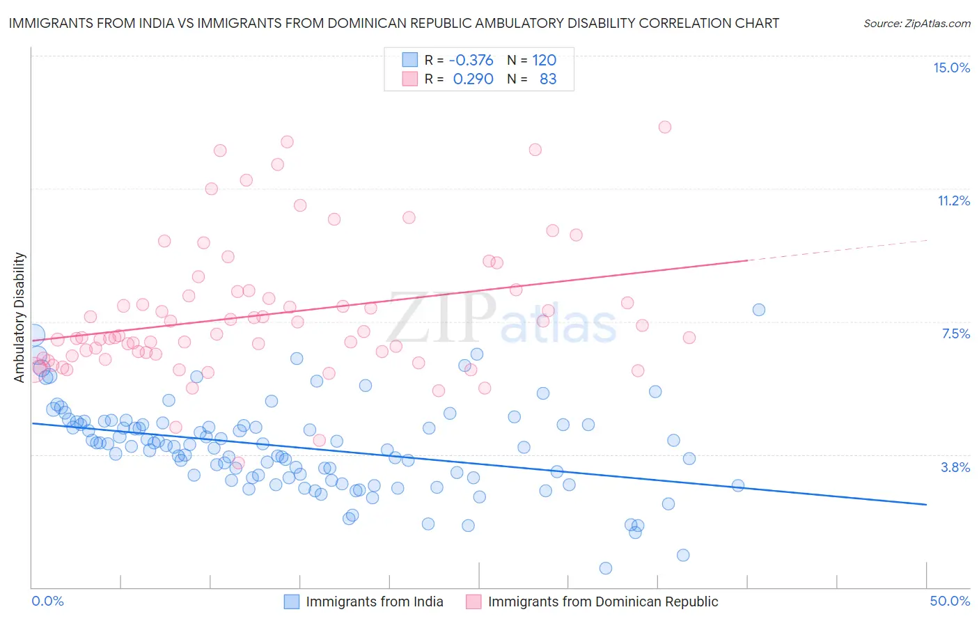 Immigrants from India vs Immigrants from Dominican Republic Ambulatory Disability