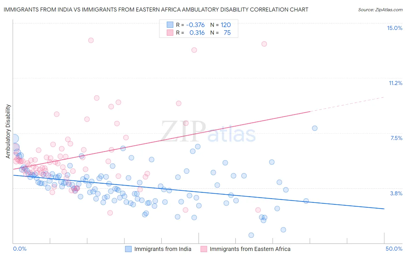Immigrants from India vs Immigrants from Eastern Africa Ambulatory Disability