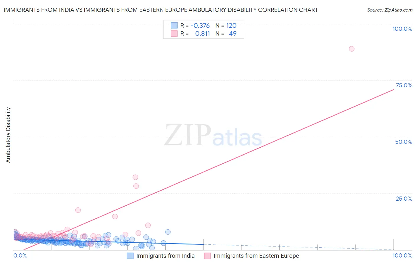 Immigrants from India vs Immigrants from Eastern Europe Ambulatory Disability