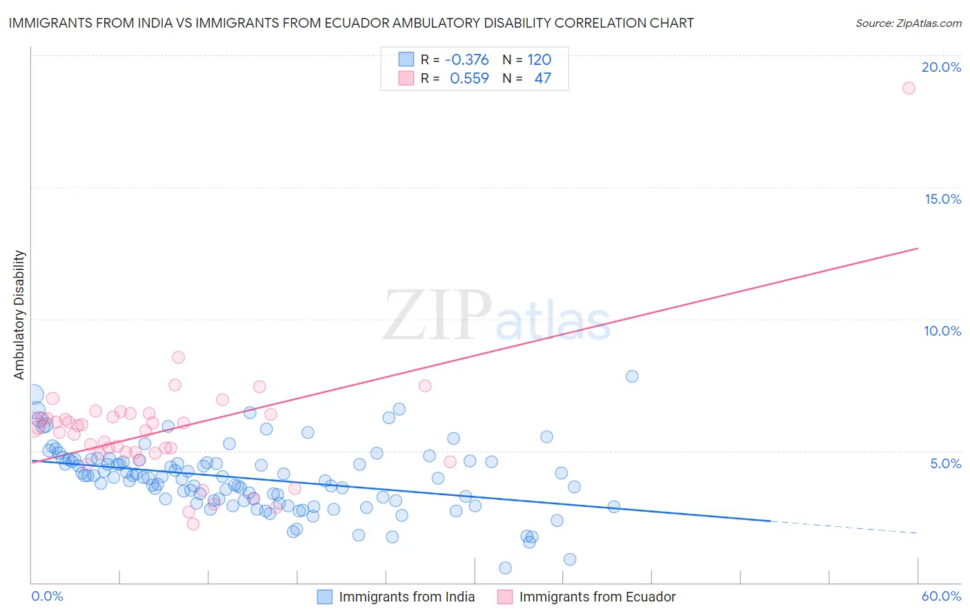 Immigrants from India vs Immigrants from Ecuador Ambulatory Disability