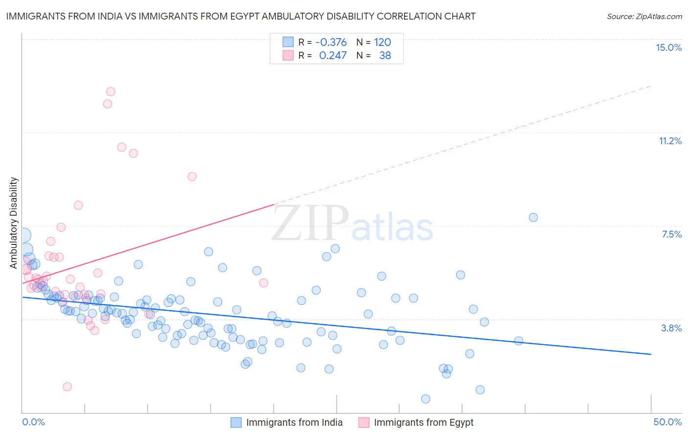 Immigrants from India vs Immigrants from Egypt Ambulatory Disability