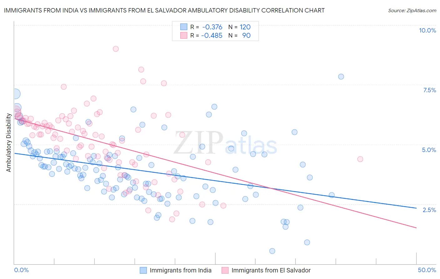 Immigrants from India vs Immigrants from El Salvador Ambulatory Disability