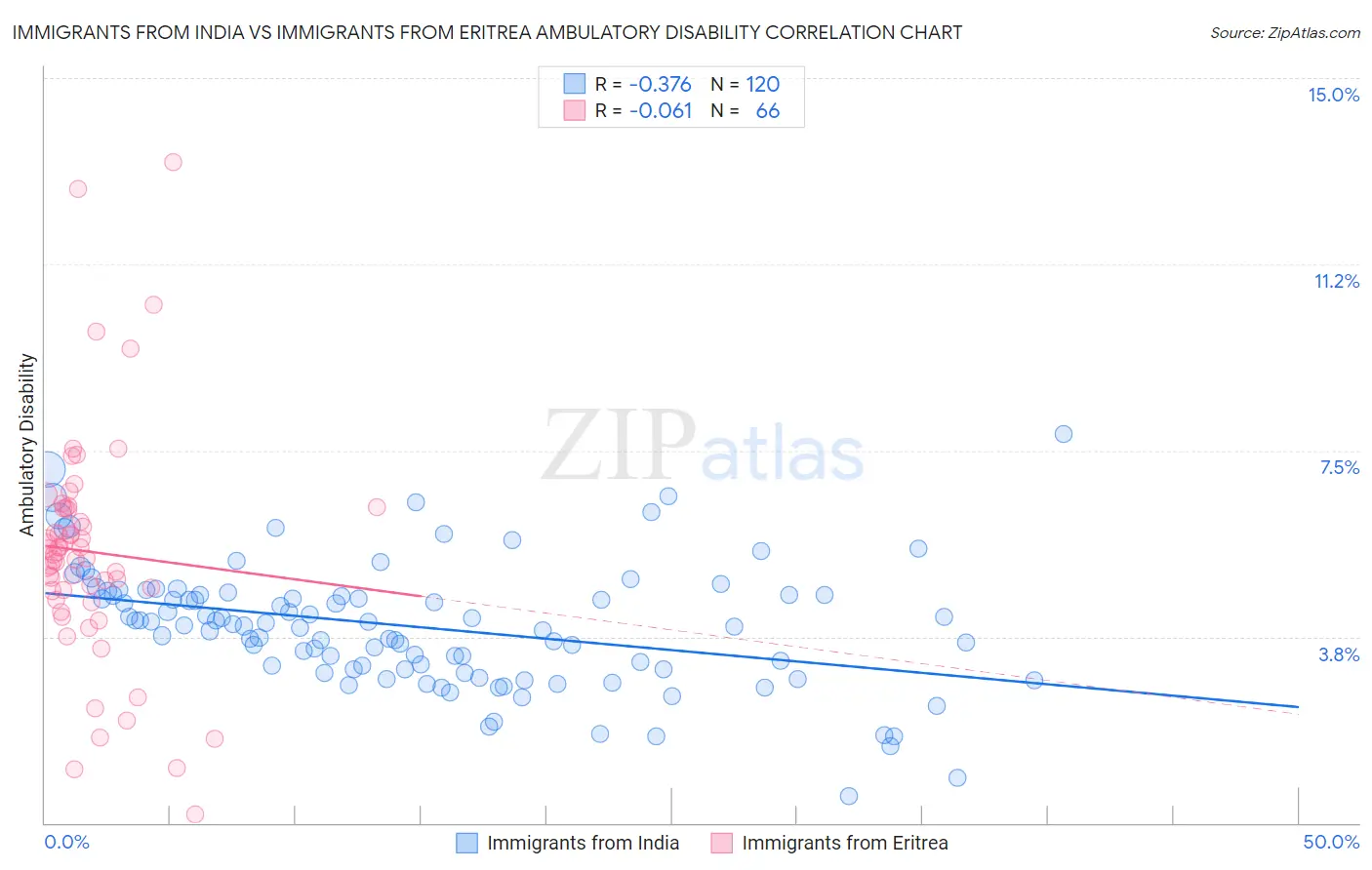 Immigrants from India vs Immigrants from Eritrea Ambulatory Disability