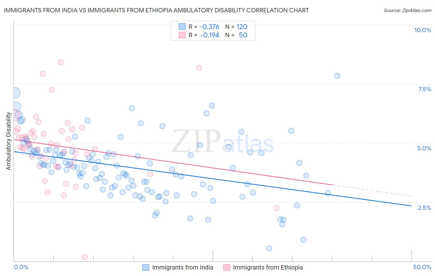 Immigrants from India vs Immigrants from Ethiopia Ambulatory Disability