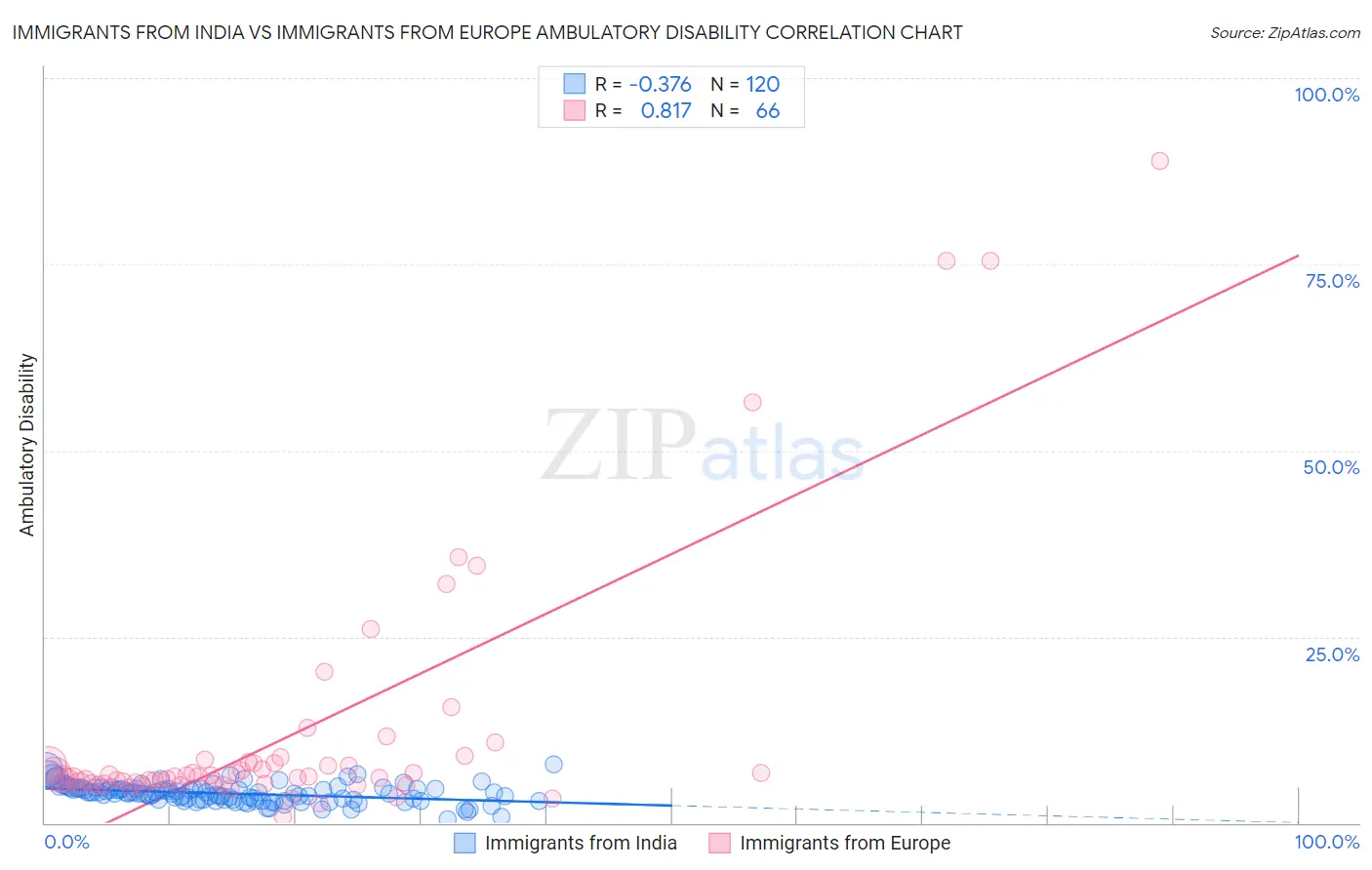 Immigrants from India vs Immigrants from Europe Ambulatory Disability