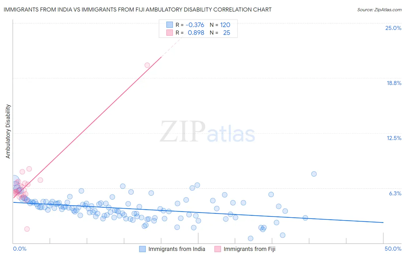 Immigrants from India vs Immigrants from Fiji Ambulatory Disability