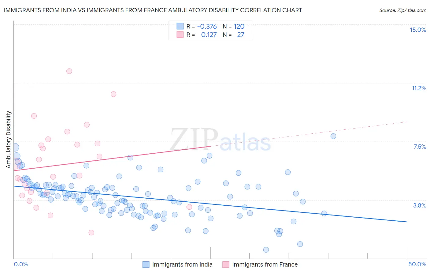 Immigrants from India vs Immigrants from France Ambulatory Disability