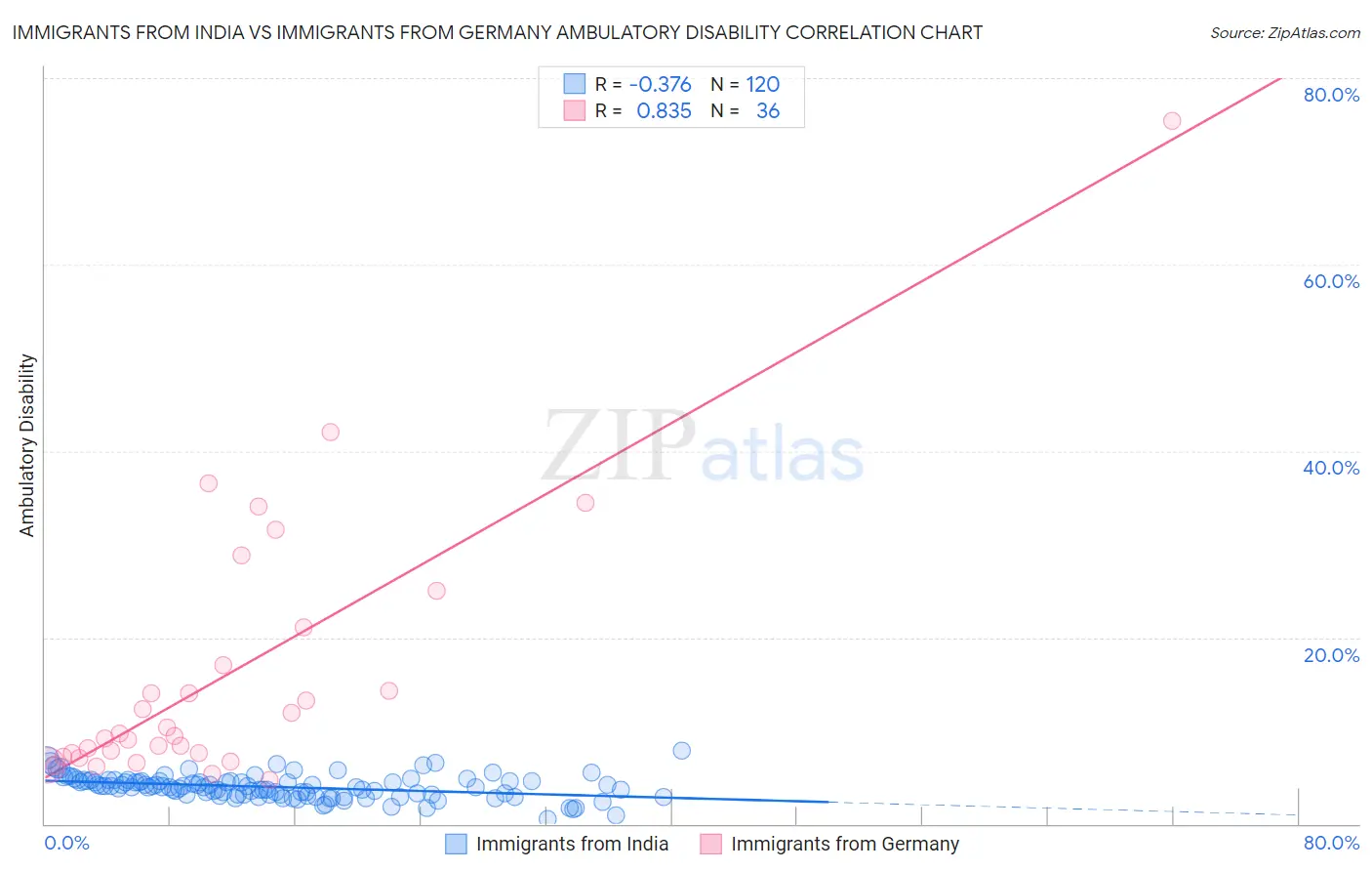 Immigrants from India vs Immigrants from Germany Ambulatory Disability