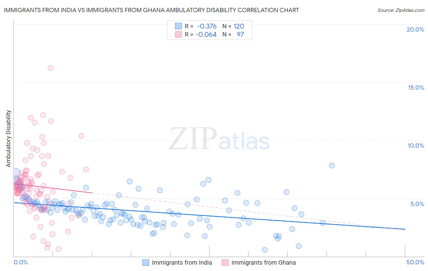 Immigrants from India vs Immigrants from Ghana Ambulatory Disability