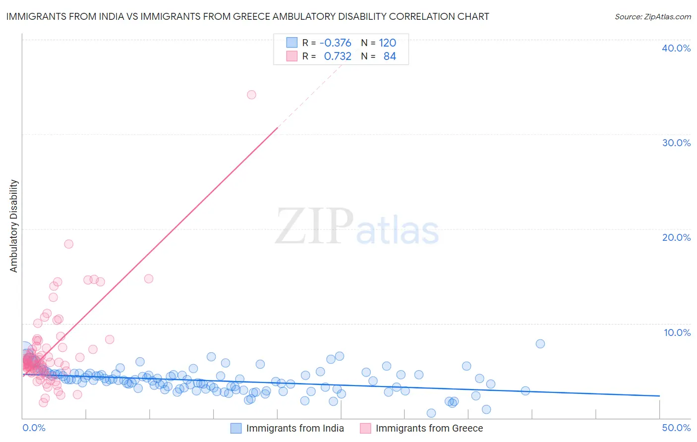 Immigrants from India vs Immigrants from Greece Ambulatory Disability