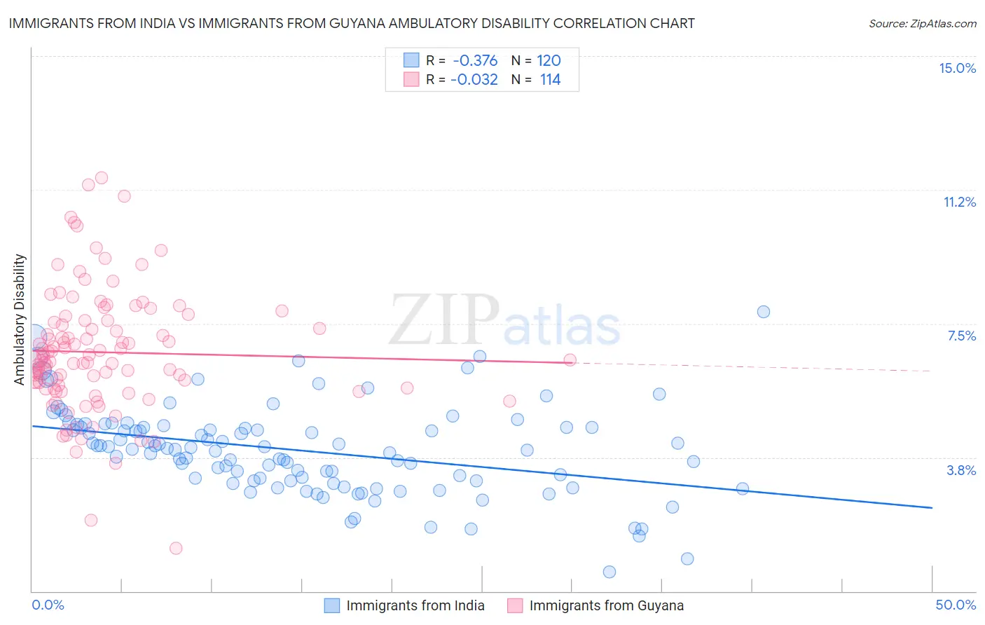 Immigrants from India vs Immigrants from Guyana Ambulatory Disability