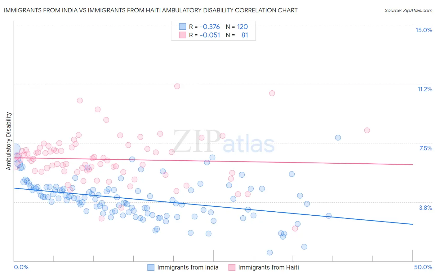 Immigrants from India vs Immigrants from Haiti Ambulatory Disability