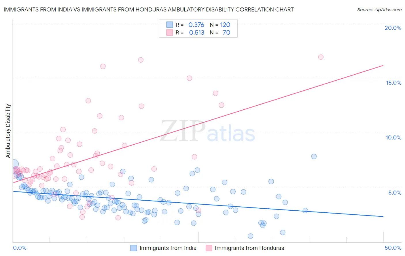 Immigrants from India vs Immigrants from Honduras Ambulatory Disability