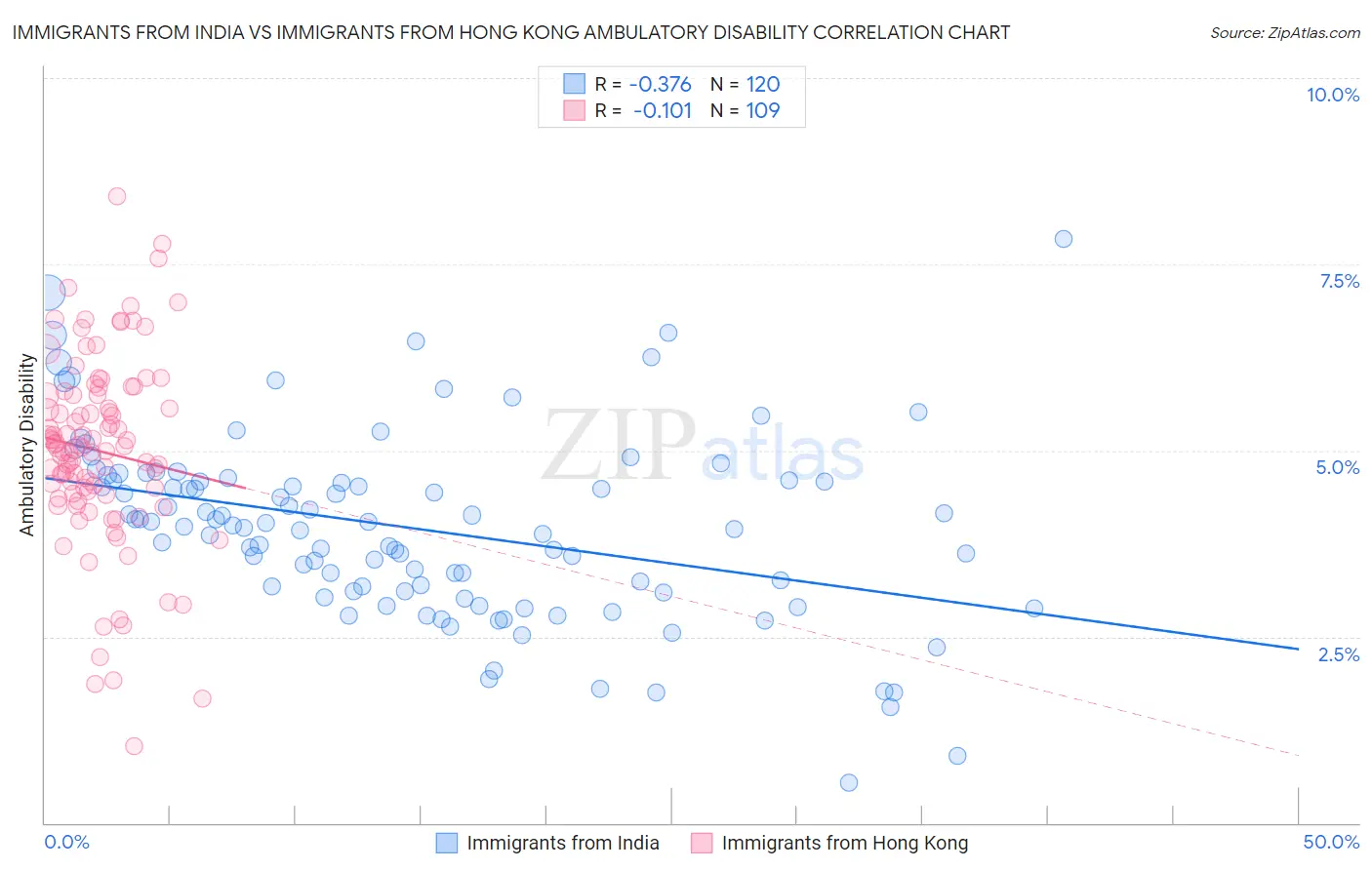 Immigrants from India vs Immigrants from Hong Kong Ambulatory Disability