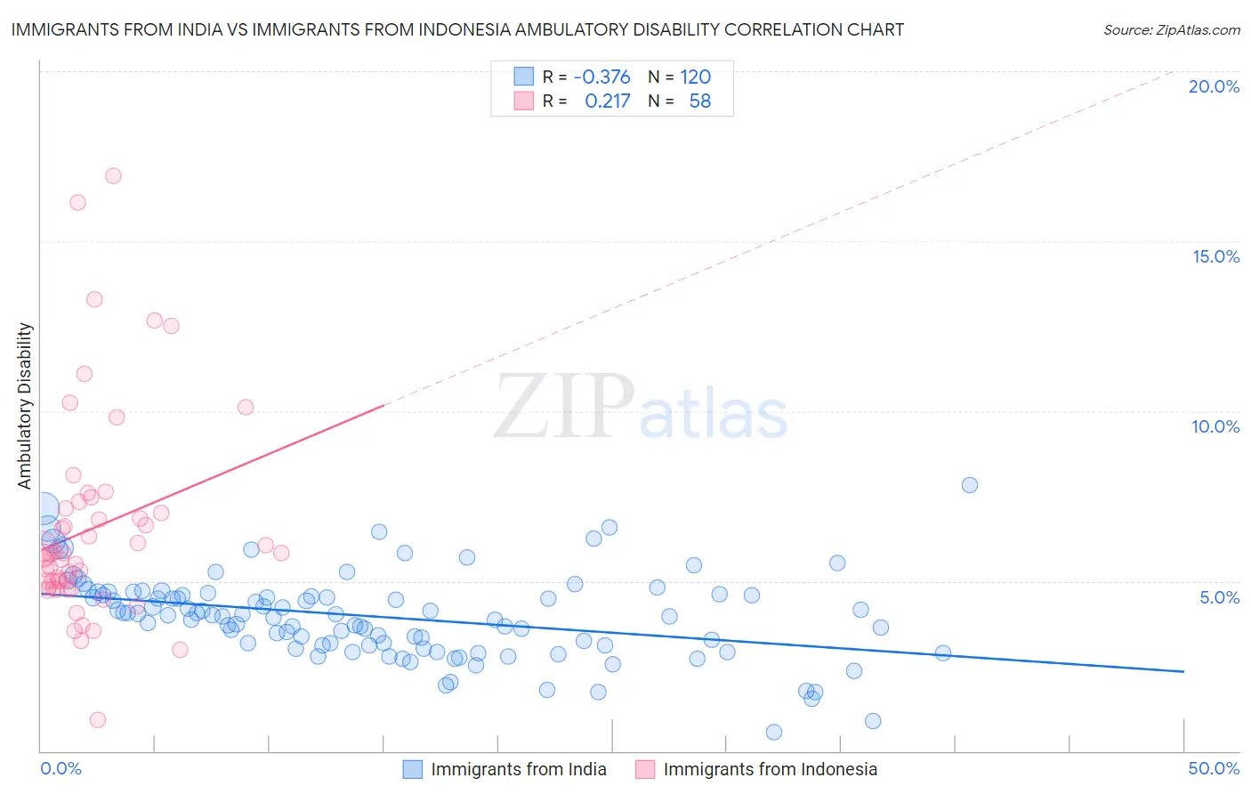 Immigrants from India vs Immigrants from Indonesia Ambulatory Disability