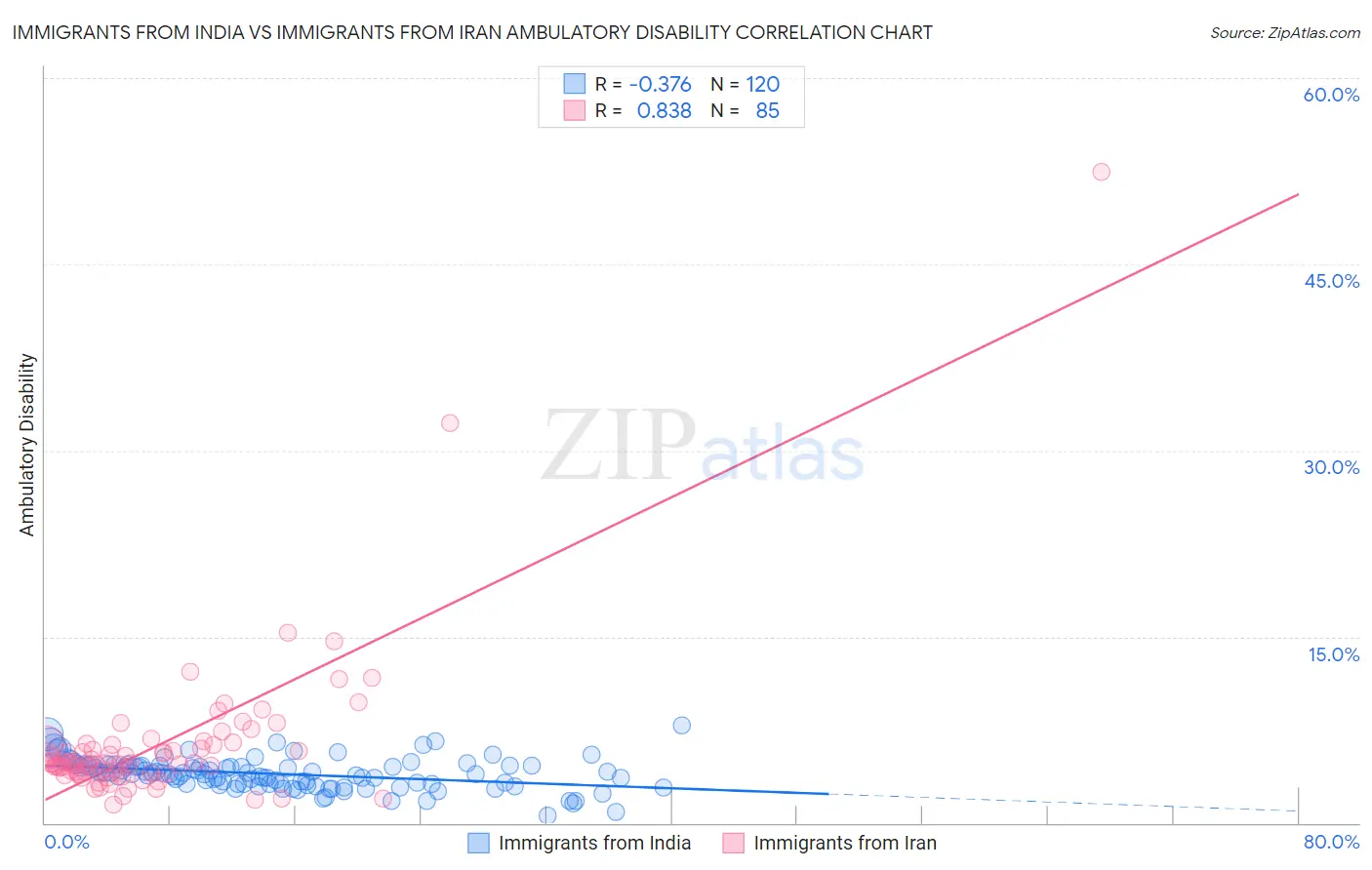 Immigrants from India vs Immigrants from Iran Ambulatory Disability
