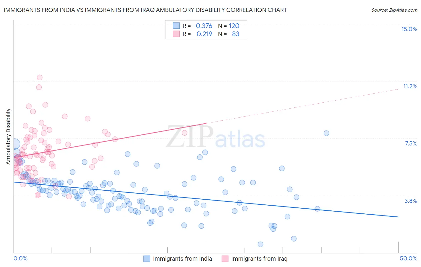 Immigrants from India vs Immigrants from Iraq Ambulatory Disability