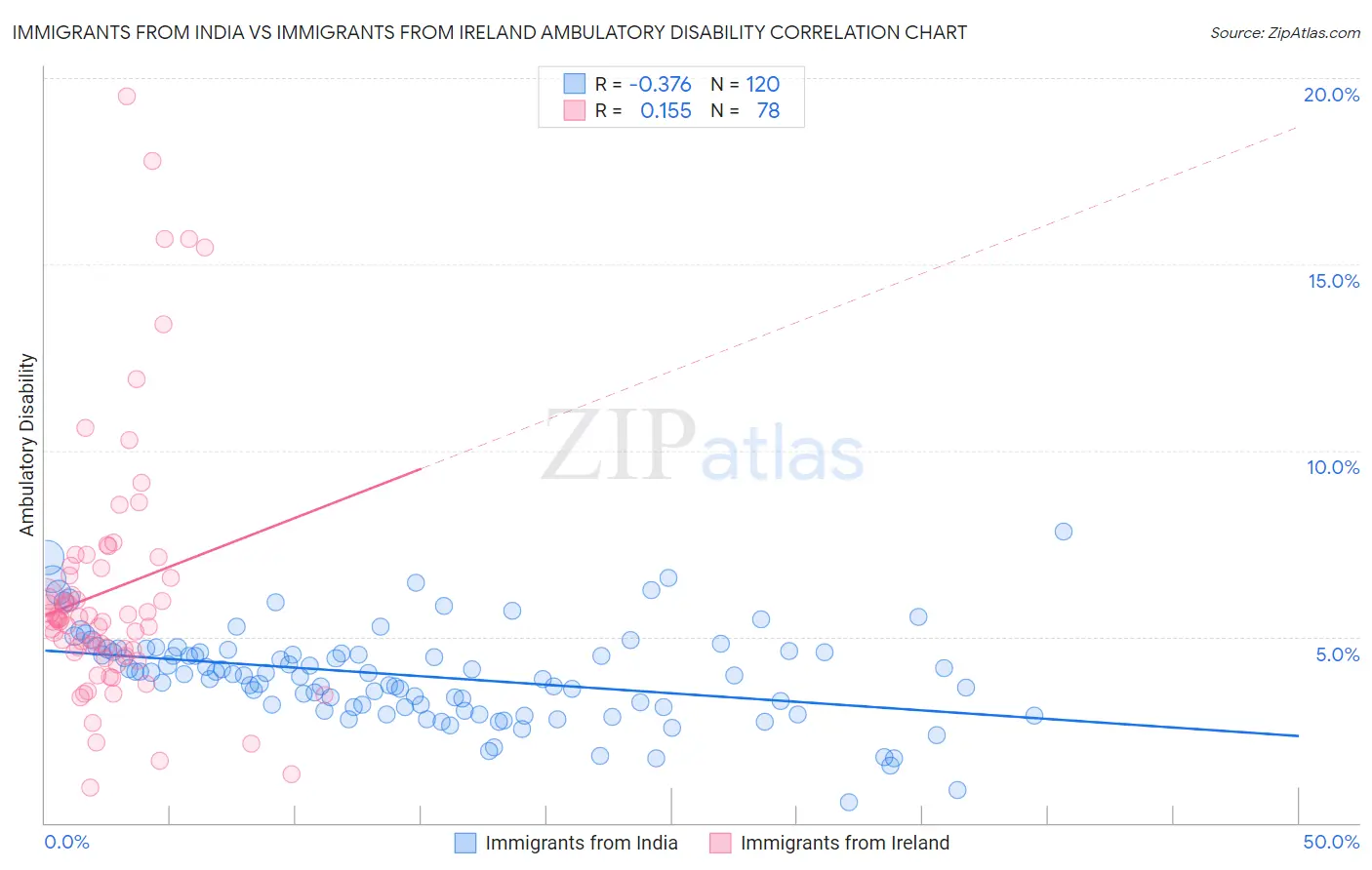 Immigrants from India vs Immigrants from Ireland Ambulatory Disability