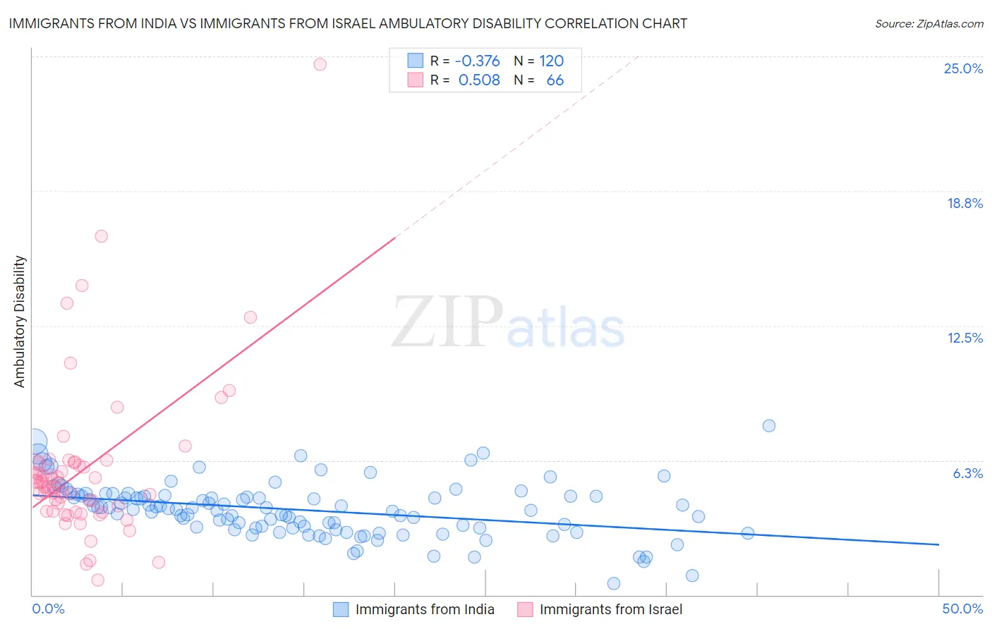 Immigrants from India vs Immigrants from Israel Ambulatory Disability