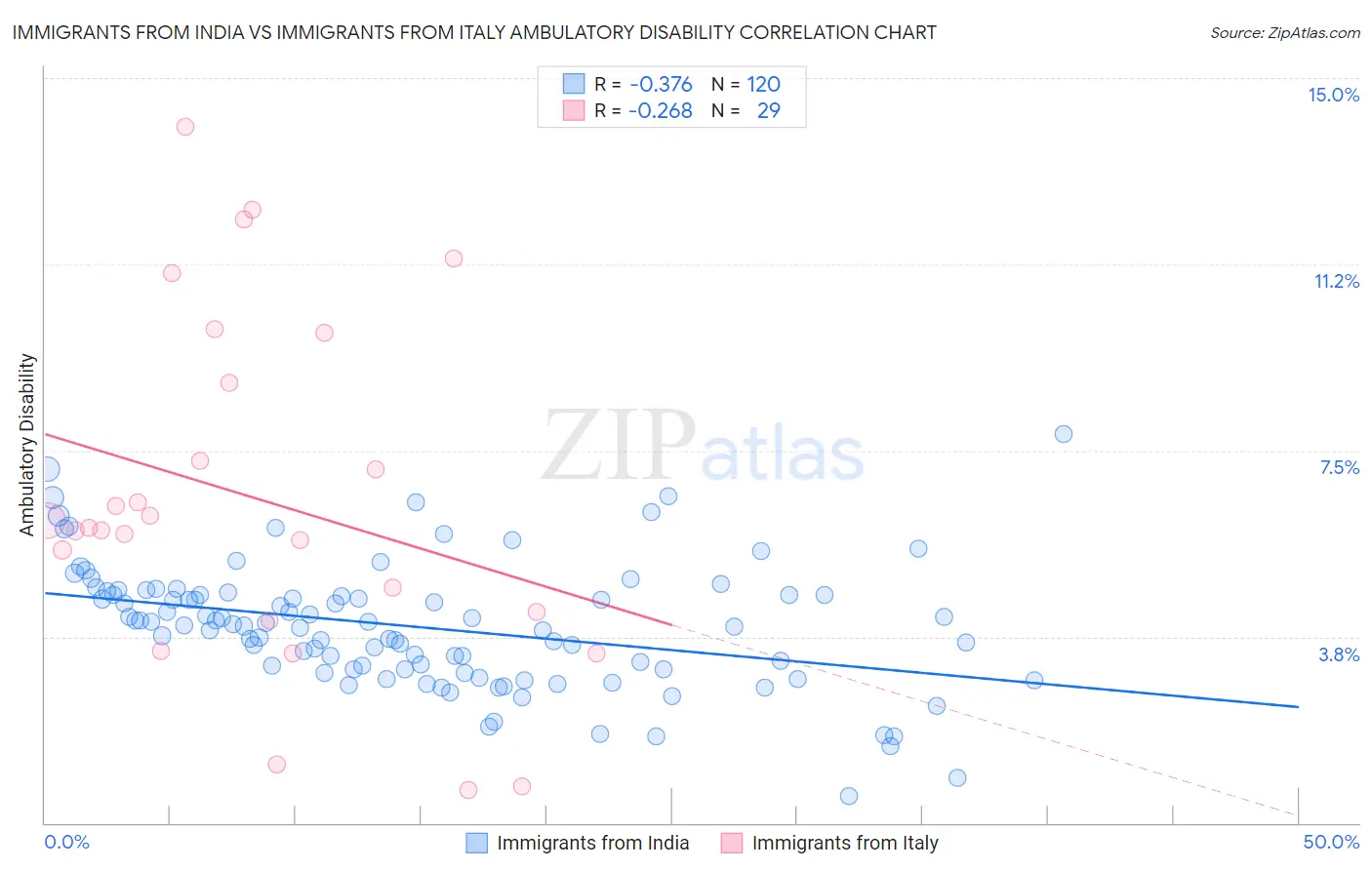 Immigrants from India vs Immigrants from Italy Ambulatory Disability