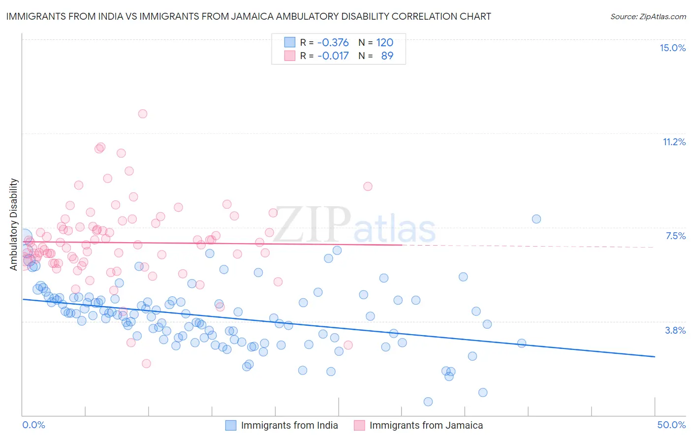 Immigrants from India vs Immigrants from Jamaica Ambulatory Disability
