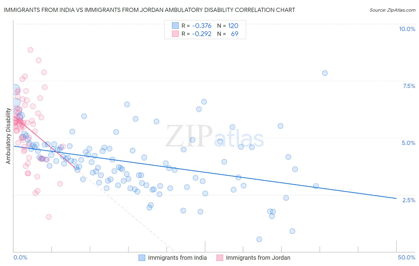 Immigrants from India vs Immigrants from Jordan Ambulatory Disability