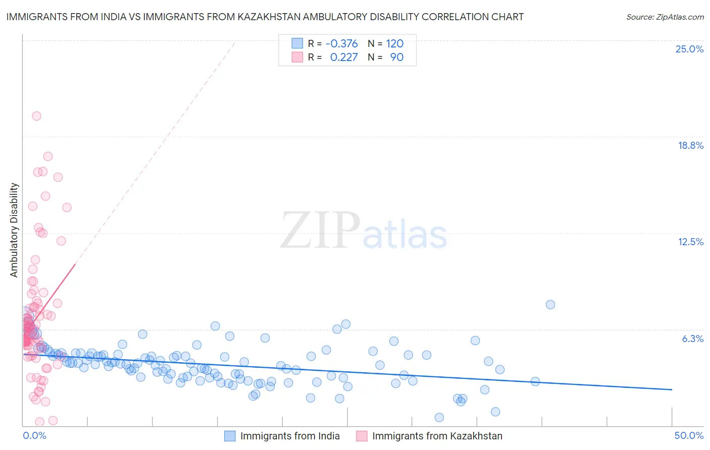 Immigrants from India vs Immigrants from Kazakhstan Ambulatory Disability