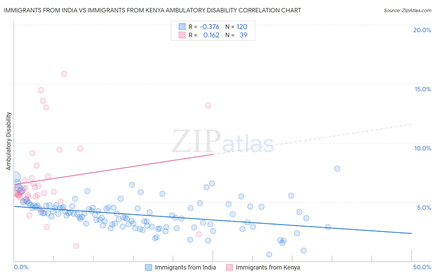 Immigrants from India vs Immigrants from Kenya Ambulatory Disability